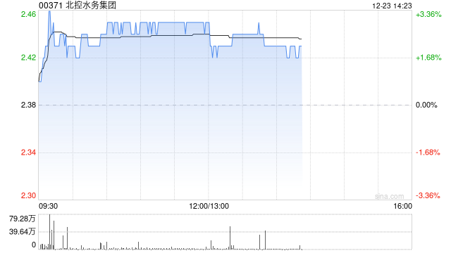 北控水务现涨逾3% 机构指公司未来有望受惠于化债政策带来的现金流改善