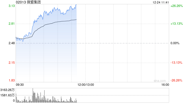 微盟集团早盘涨幅持续扩大逾24% 四个交易日实现翻倍