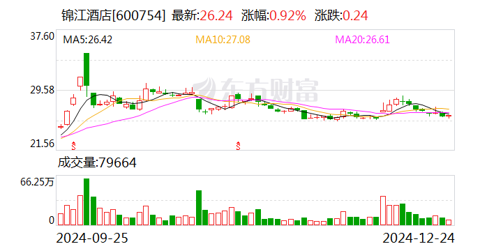 锦江酒店17.15亿元收购三家控股子公司少数股东股权 第三季度多个经营指标同比下滑