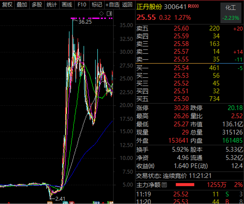 跌50%、飙涨十倍、回调50%，十倍牛股大波动！