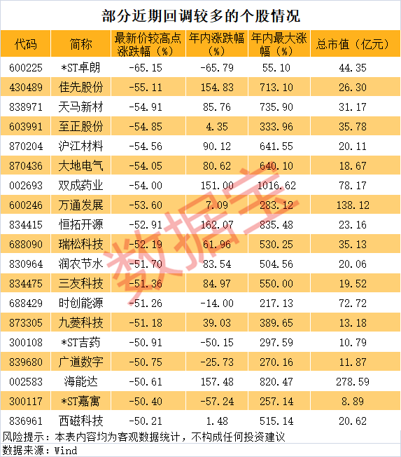 跌50%、飙涨十倍、回调50%，十倍牛股大波动！