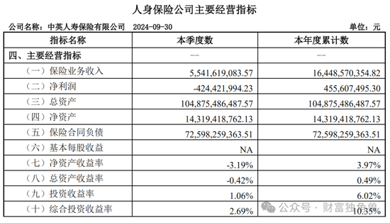 中英人寿“流年不利”：总精算师被带走调查原因扑朔迷离，评级下滑、诉讼激增