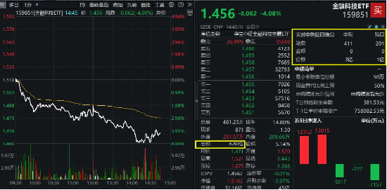 越跌越买？金融科技ETF（159851）大跌逾4%，资金实时净申购近3亿元！标的指数年内涨幅仍超33%！